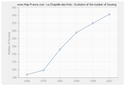 La Chapelle-des-Pots : Evolution of the number of housing